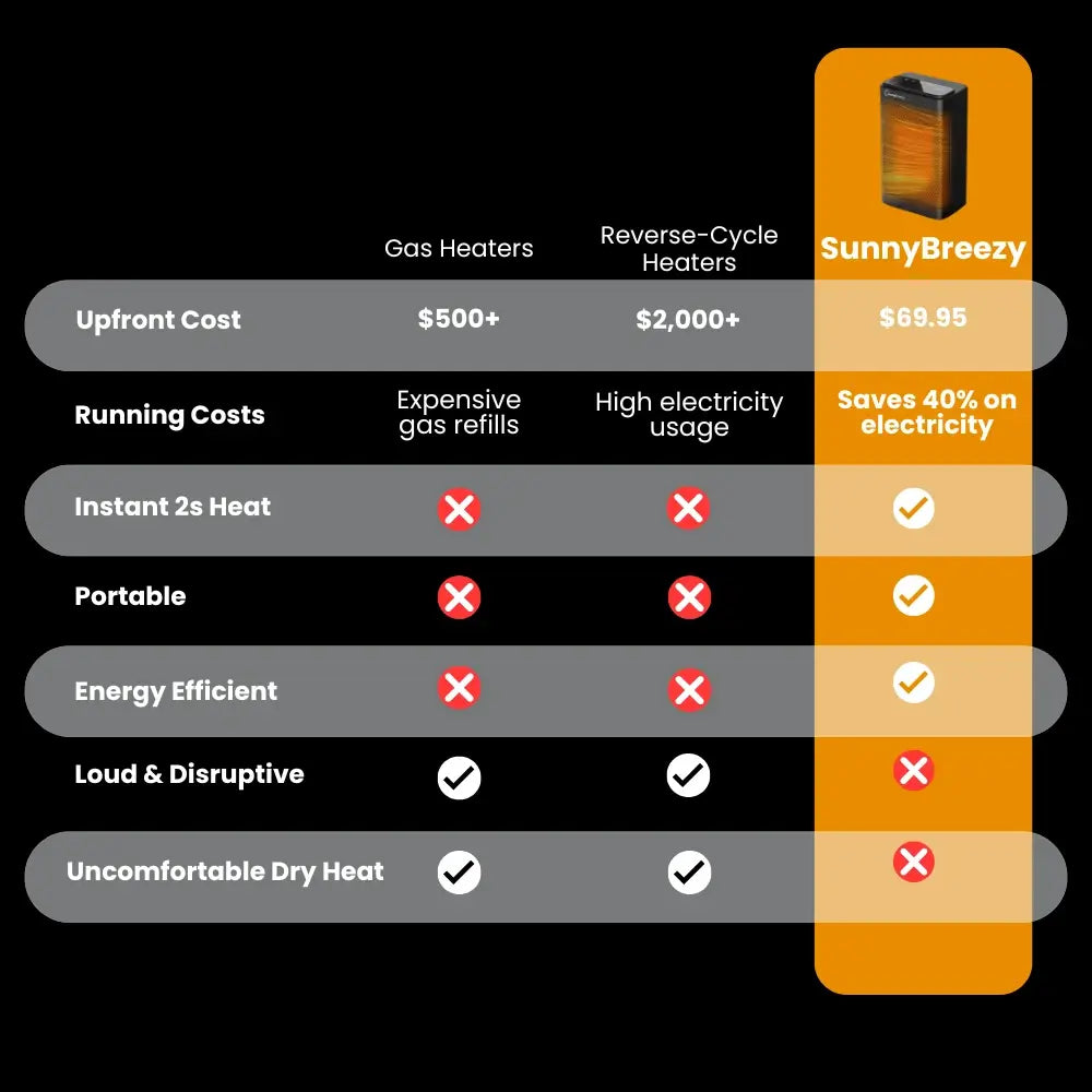 SunnyBreezy 1500W Heater | Efficient Portable Electric Heater with Thermostat & Timer